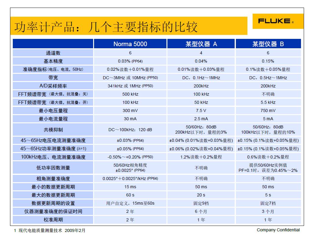FLUKE功率分析仪之自卫回击战