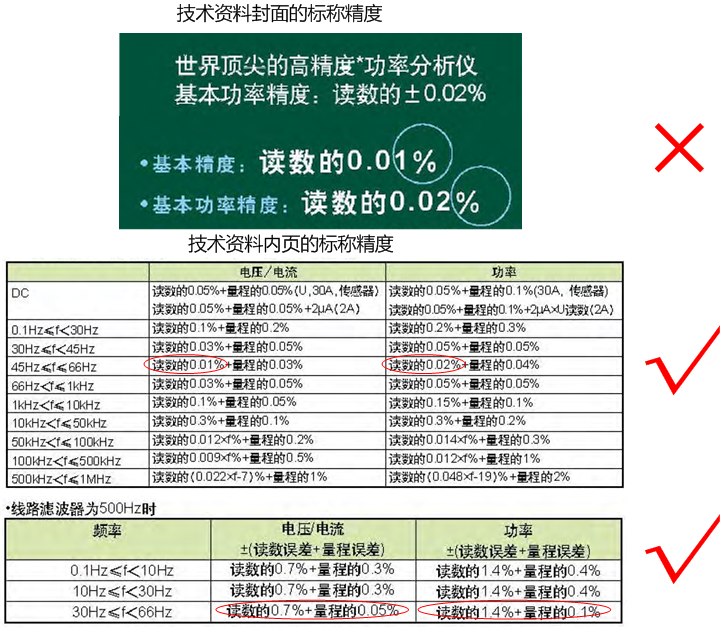 某进口宽频功率分析仪拥有误导性的精度标称方式