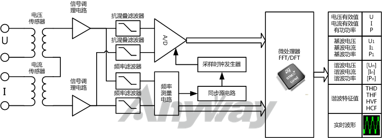 功率分析仪通用道理框图