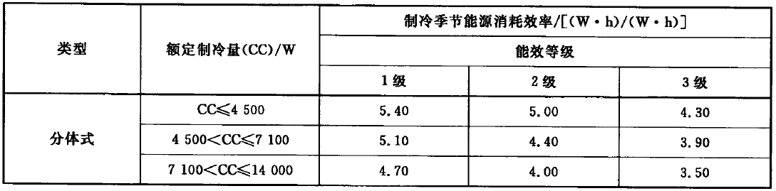 单冷式变频空调能效限造值及能效等级