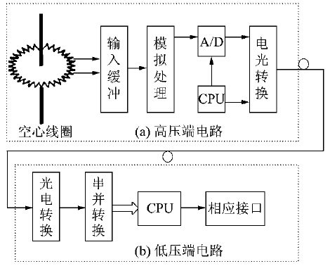有源式光纤电流传感器组成道理图
