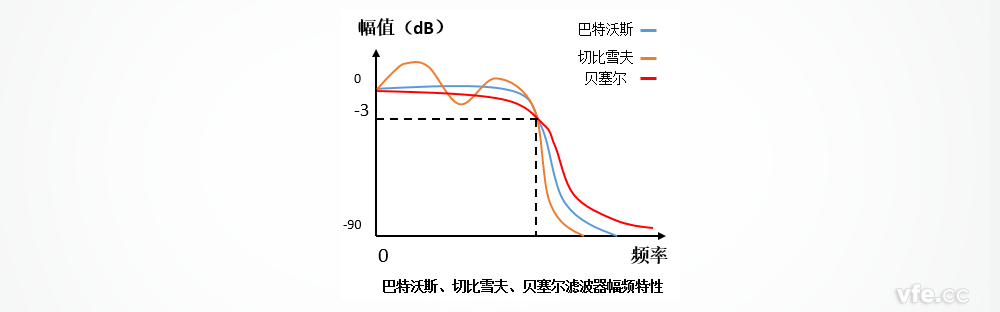 巴特沃斯、切比雪夫、贝塞尔滤波器的幅频个性区别