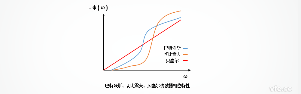 巴特沃斯、切比雪夫、贝塞尔滤波器的相位个性区别
