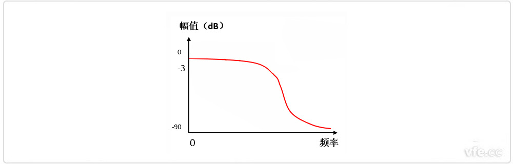 贝塞尔滤波器幅频个性