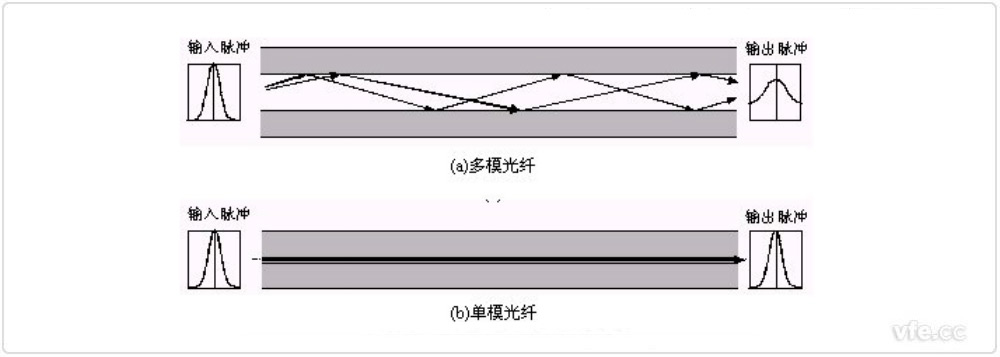 光线在纤芯中的传布