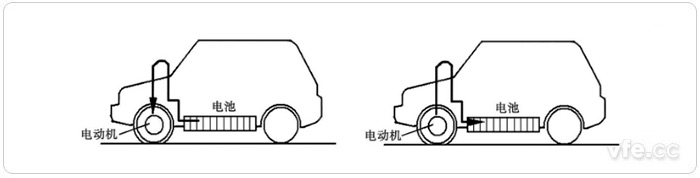 正常行驶时电池向电动机供电(左)、减速和造动时电动机变为发电机向电池充电(右)