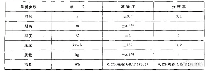 GB/T 18386纯电动汽车续驶里程测试丈量参数、单元、正确度要求