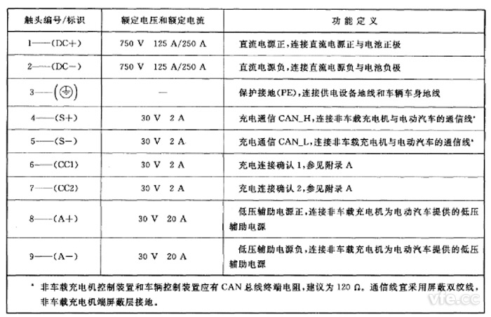 触头电气参数值及职能界说