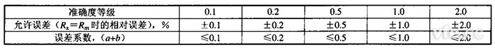 正确度等级与运行误差及误差系数