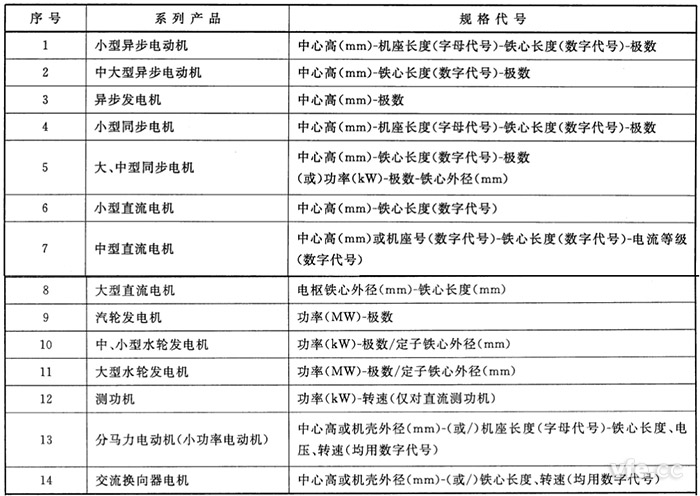 重要系列电机产品规格代号