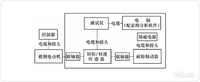 使用传感器的动态丈量步骤示意图