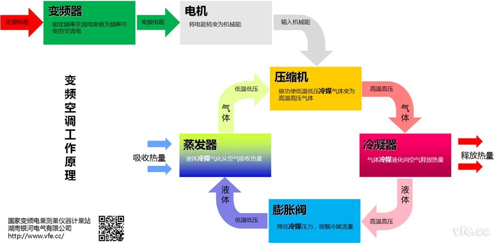 变频空调工作道理图