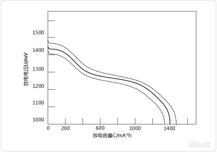 二次电池的个性分选