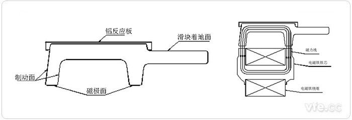 F型轨断面 图3 导轨与电磁铁组成的关合磁路