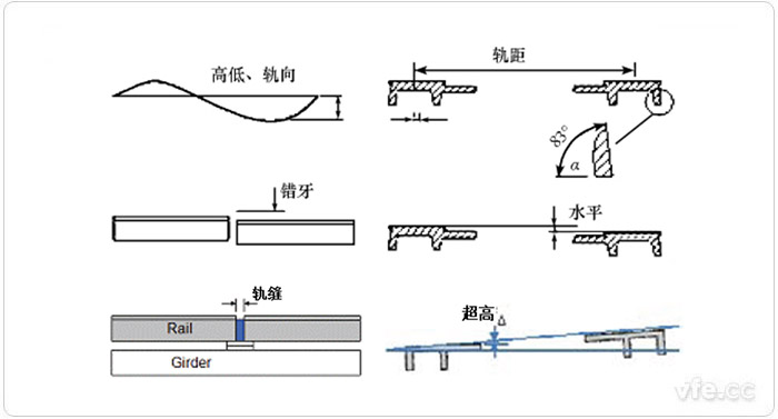 F轨几何参数的重要检测项目