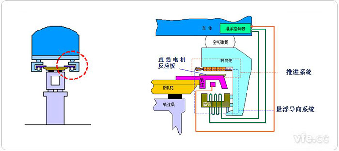 中低速磁浮车辆与轨路的互有关系及走行部部门细节组成