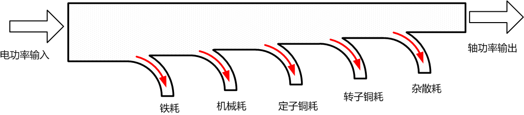 电机输入功率损耗流失示意图 电机输入功率损耗流失示意图