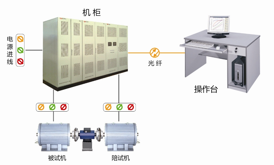 仪器化的SMT系列尺度化电机试验台