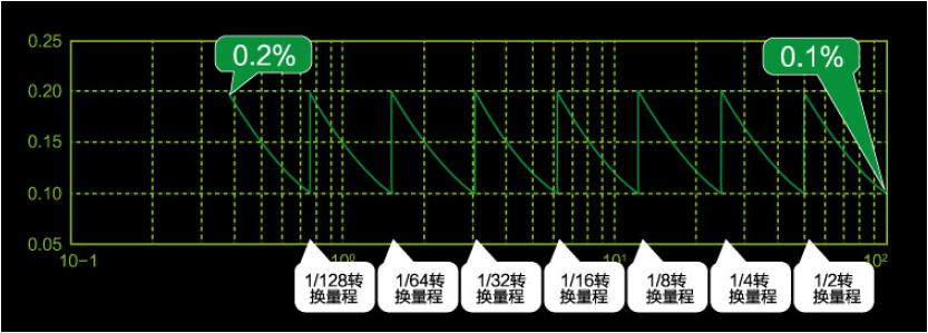 无缝量程技术对于电量丈量的意思 无缝量程技术对于电量丈量的意思