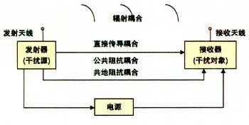 电磁骚扰传布蹊径示意图