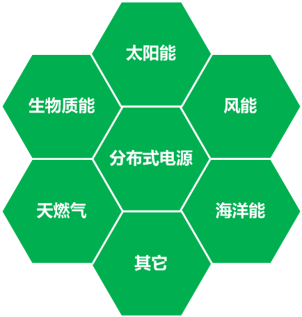 散布式电源的能源分类