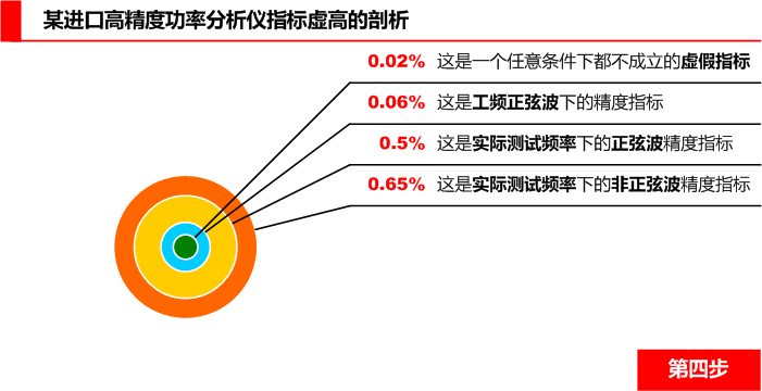 进口高精度功率分析仪精度大揭秘第四步 进口高精度功率分析仪精度大揭秘第四步