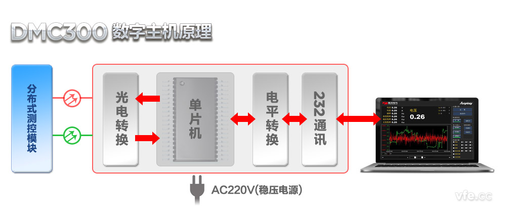 DMC300数字主机道理
