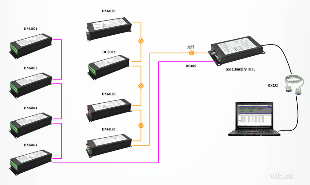 DMC300散布式测控系统总线拓扑 DMC300散布式测控系统总线拓扑