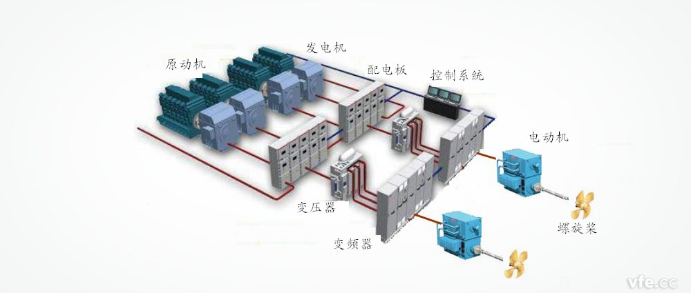 船舶电力推动系统结构图 船舶电力推动系统结构图