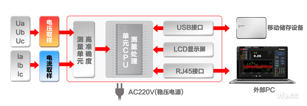 AP2003变频功率尺度表组成道理