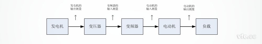 船舶电力推动测试系统测试点