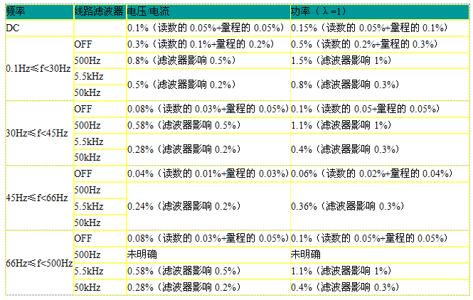 某高精度功率分析仪频率对丈量精度