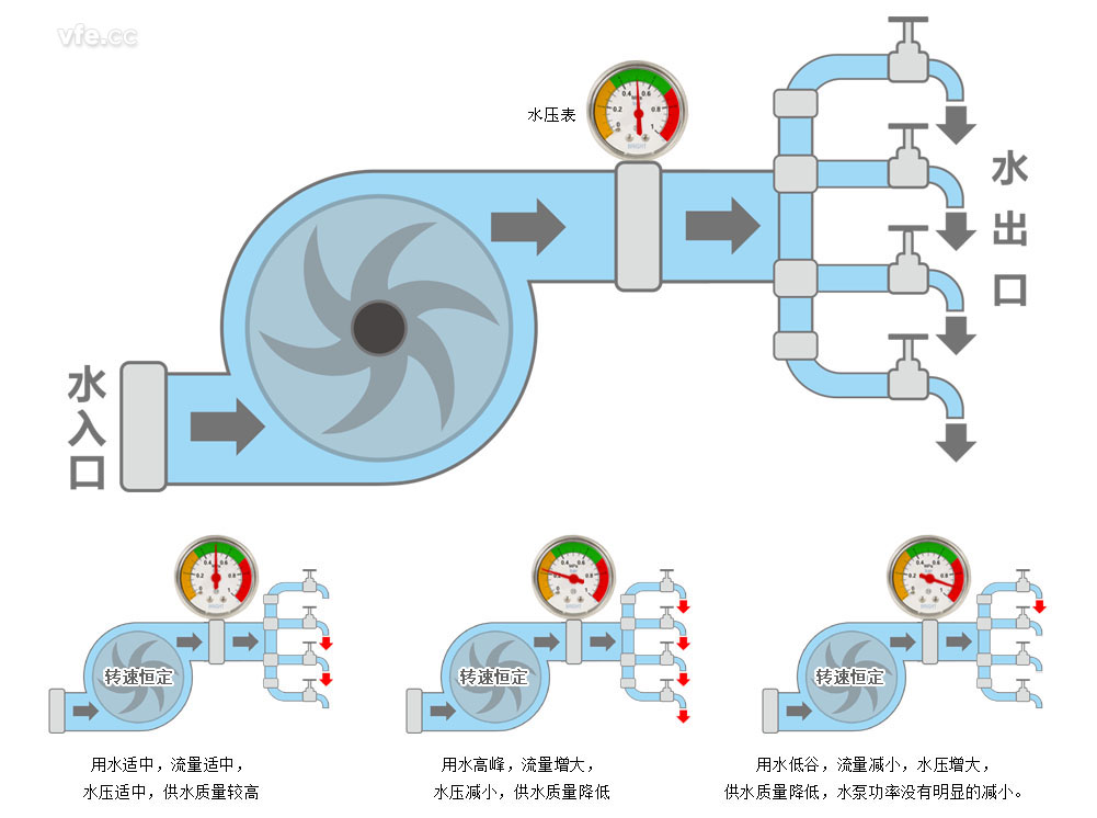 未选取变频调速的供水系统工作道理
