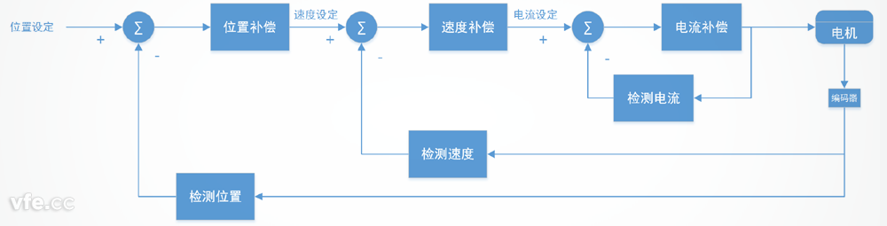 伺服系统典型组成