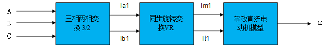 变频器矢量节造等效变换关系图
