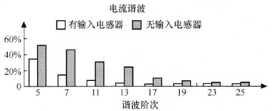 6脉冲整流器装置与未装置电抗器的比力