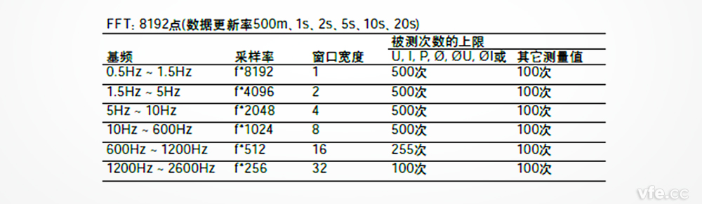 谐波模式下分歧基波频率下其现实采样率