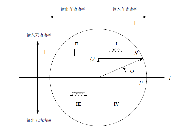 四象限无功功率示意图 四象限无功功率示意图