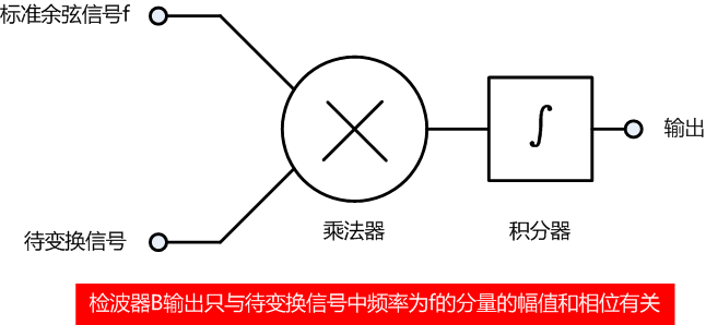 嘎凤叶变换检波器B 嘎凤叶变换检波器B