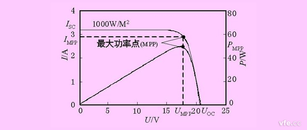 光伏测试功率曲线 光伏测试功率曲线