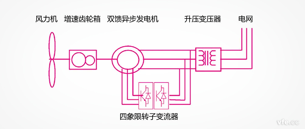 双馈异步风力发电机组 双馈异步风力发电机组