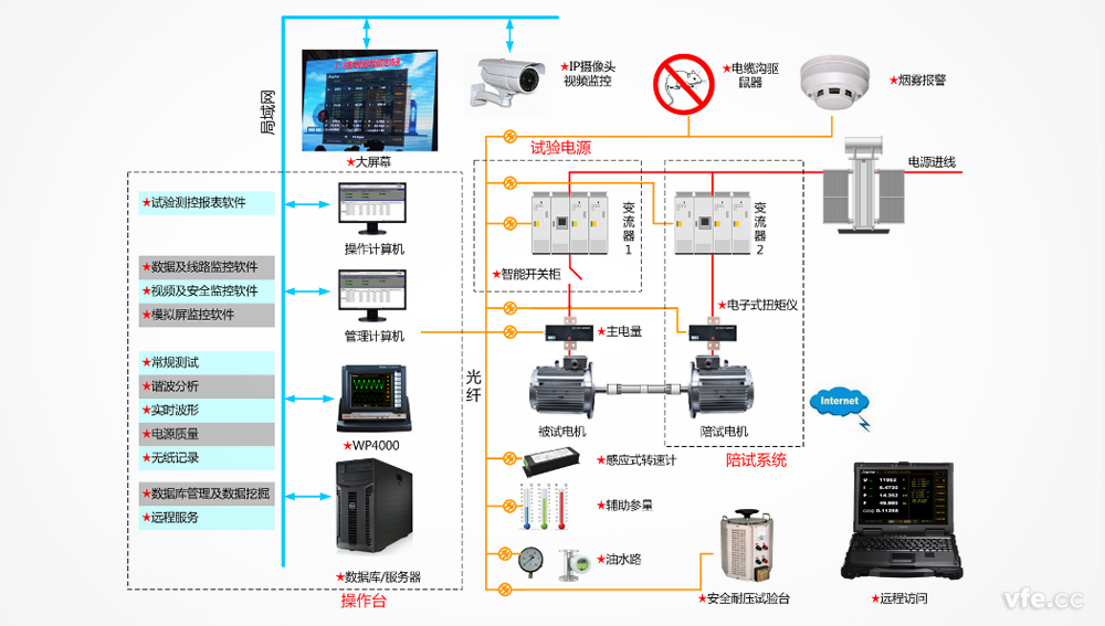 智能功率分析仪利用于电机试验测控系统整体解决规划