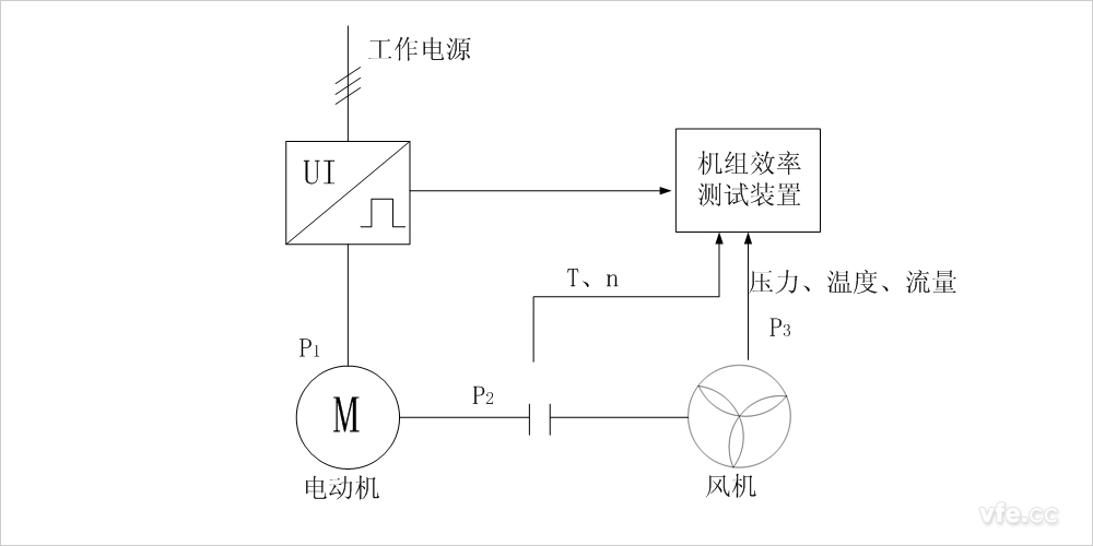 传统风机水泵机组效能测试的道理图