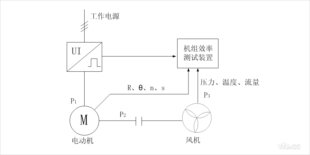 损耗分析法风机水泵机组效能测试装置的道理图