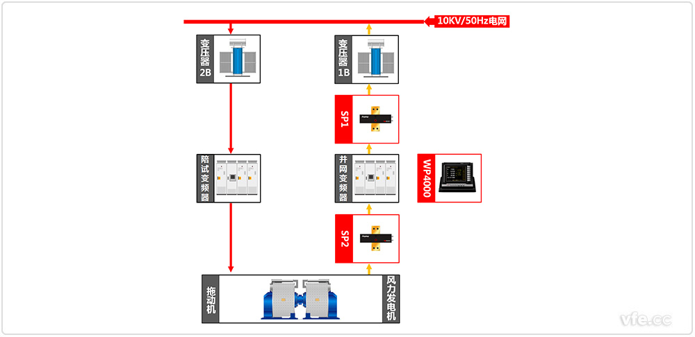 690V/3MW直驱永磁发电机试验道理图