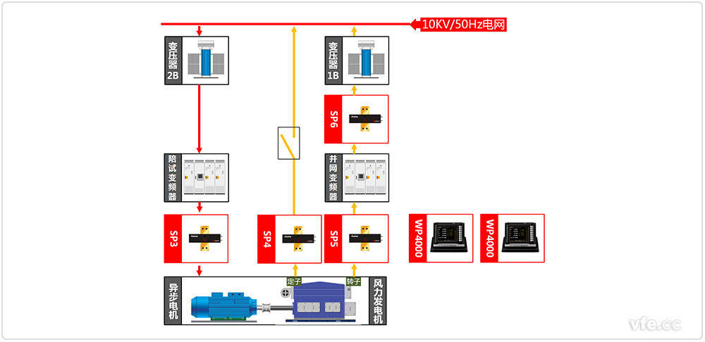 690V/3MW双馈风力发电机试验道理图