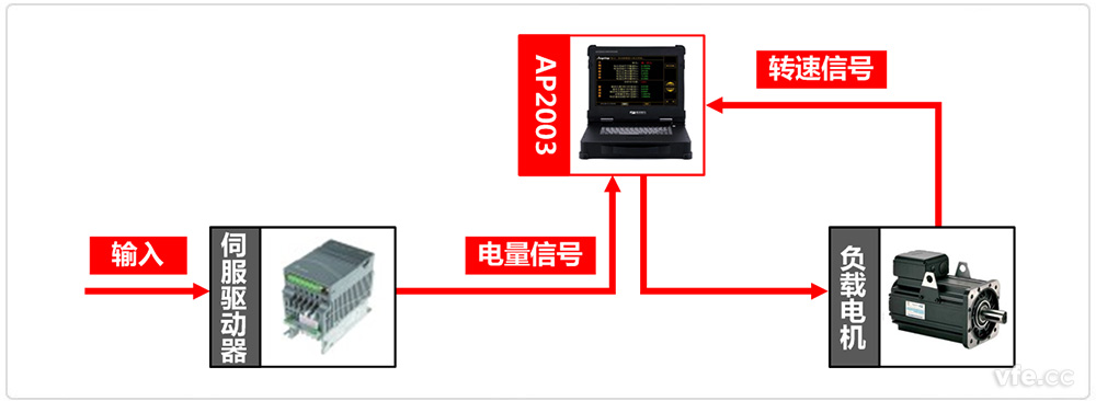 伺服驱动器测试系统道理图 伺服驱动器测试系统道理图