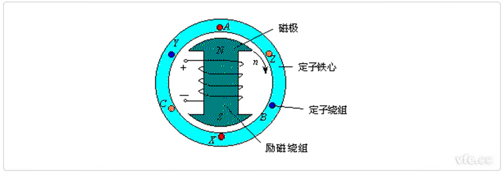 同步电机的根基结构 同步电机的根基结构