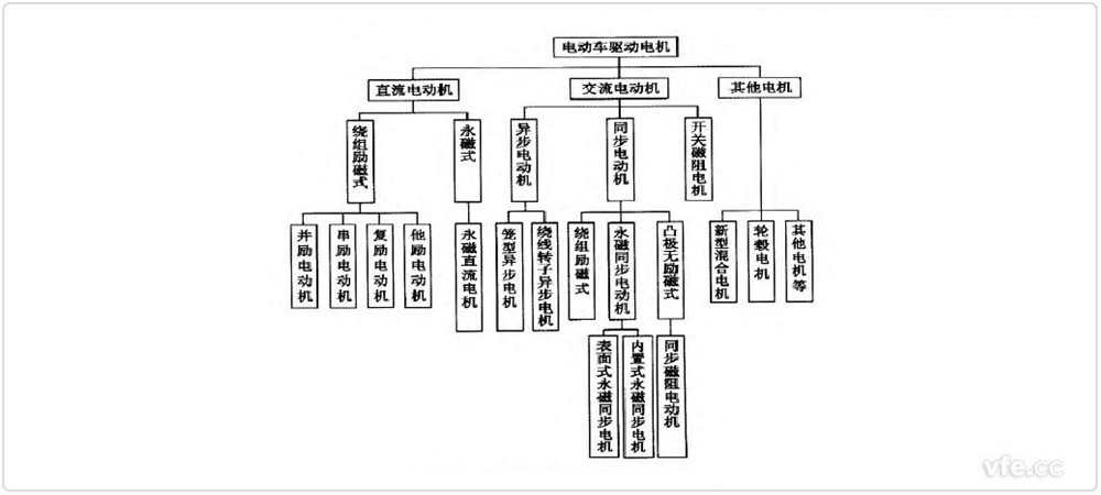 电动汽车电机的分类 电动汽车电机的分类