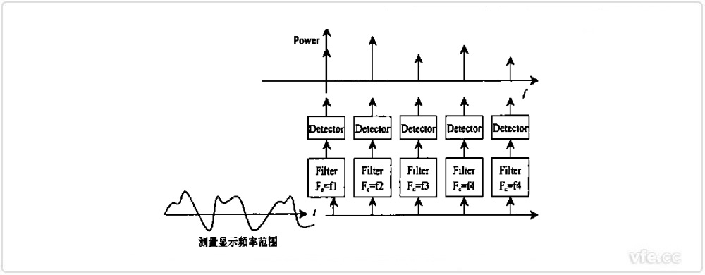 传统频谱分析仪道理示意图